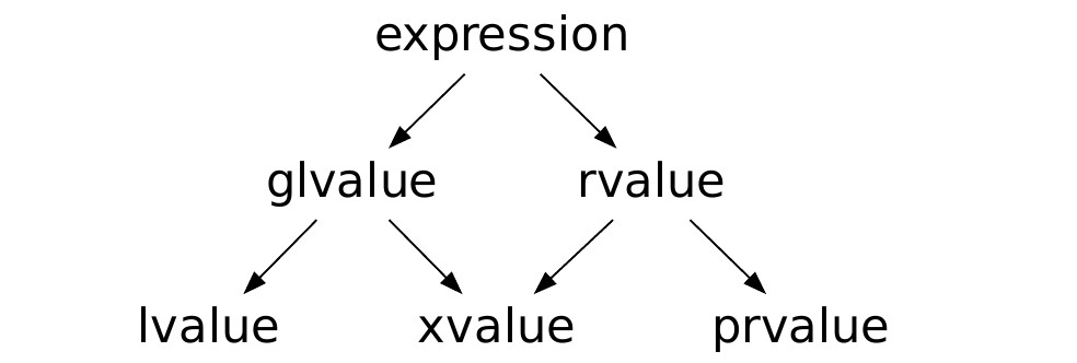 Value categories — division as defined in the draft standard